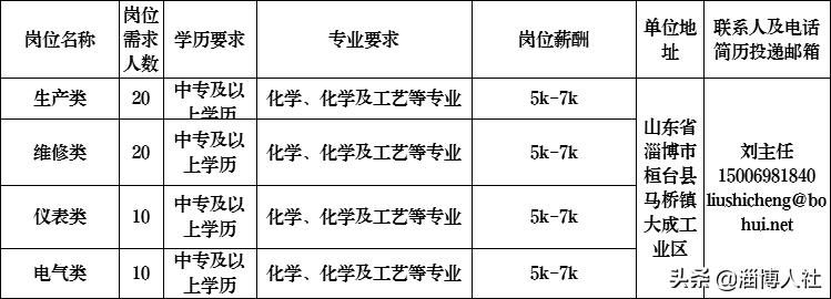 【荐岗】​金城医药、洁林塑料、天景工程、海力化工、民基新材料、正大聚氨酯~