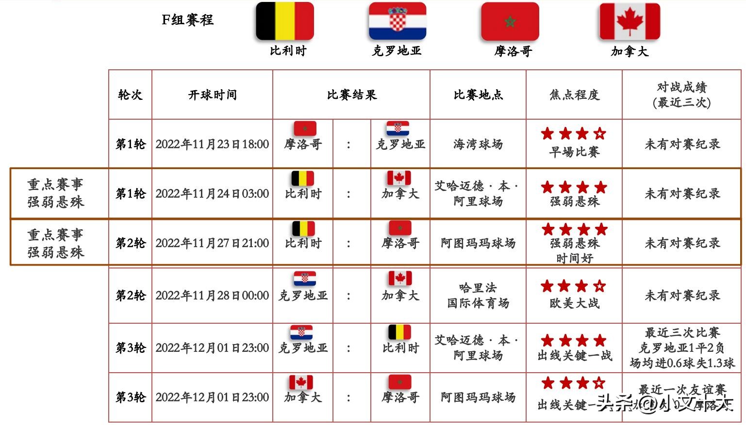 2022年卡塔尔世界杯十大经典时刻,2022卡塔尔世界杯最有看点