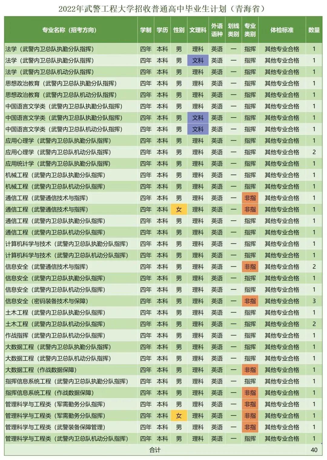*警武**工程大学近三年录取分数线及2022年各省市招生计划