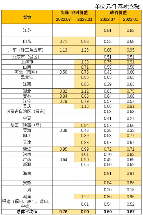 工商业储能2024,工商业储能盈利情况