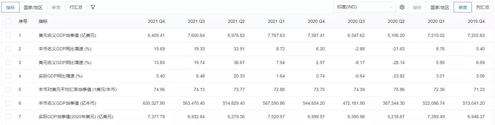印度2022年全国gdp总值美元,印度2021年gdp总量多少美元
