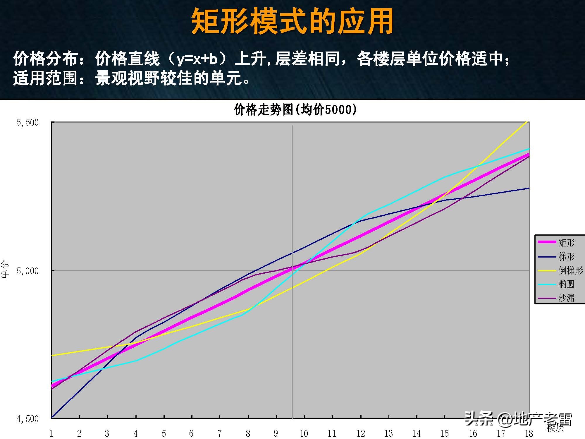 房地产入门培训班,房地产楼栋价格表制作教学