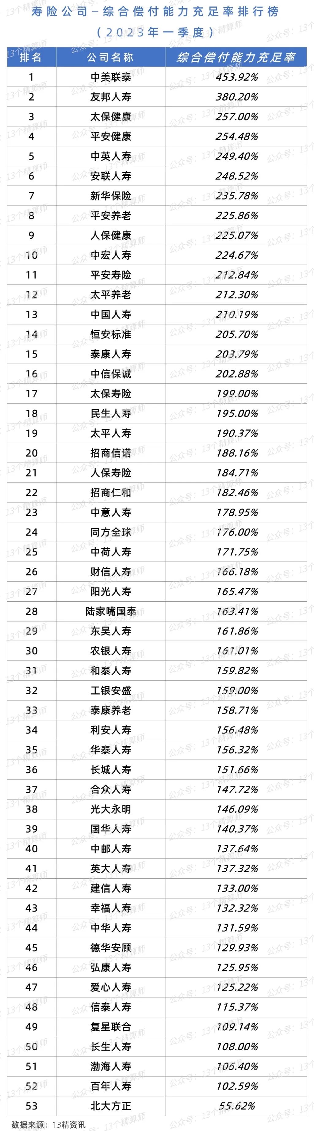 2023年一季度寿险公司“13精”综合竞争力排名榜
