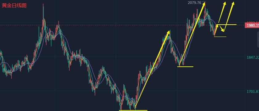 黄金白盘走势分析,黄金实盘走势分析