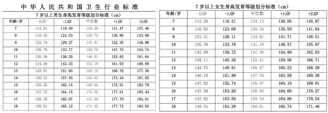 你家孩子身高达标了么视频,最新中国儿童标准身高表