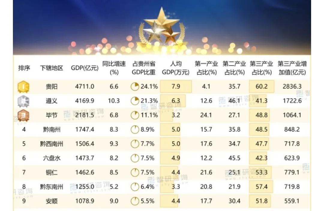 毕节市的尴尬：经济总量贵州第三，人均生产总值贵州倒数第一