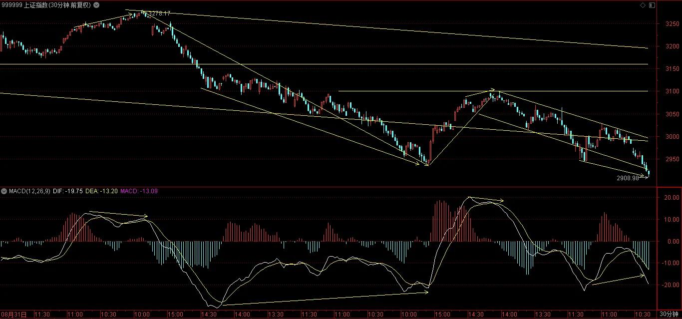 上证指数有望突破前期高点,上证指数下午能否延续反弹