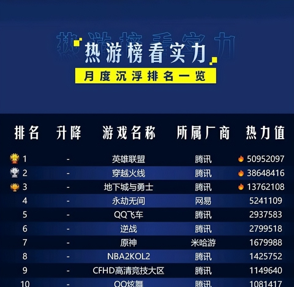 四月网吧热力值排行,2021网吧游戏热力榜