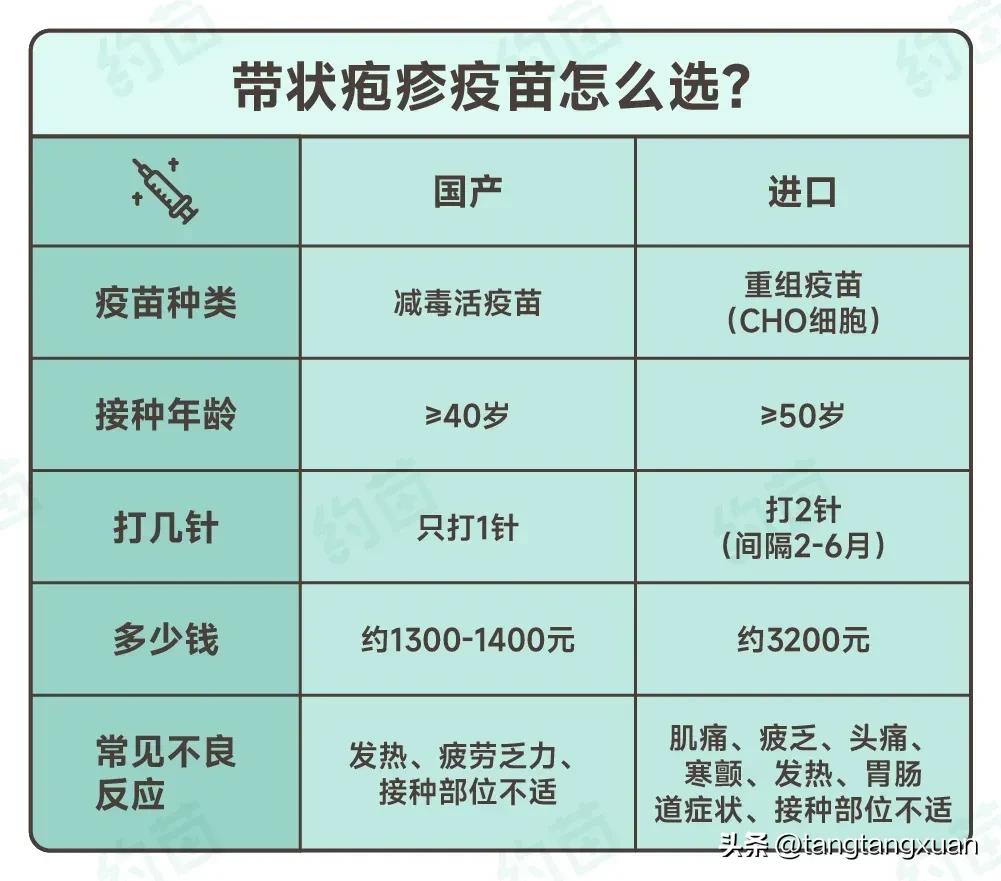 60岁以上接种哪种带状疱疹疫苗,带状疱疹病毒好治疗吗