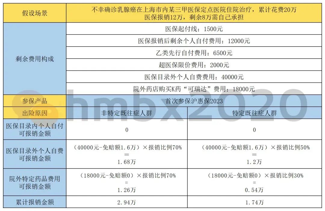 沪惠保超过2万什么费用可以报销,沪惠保能报销哪些费用