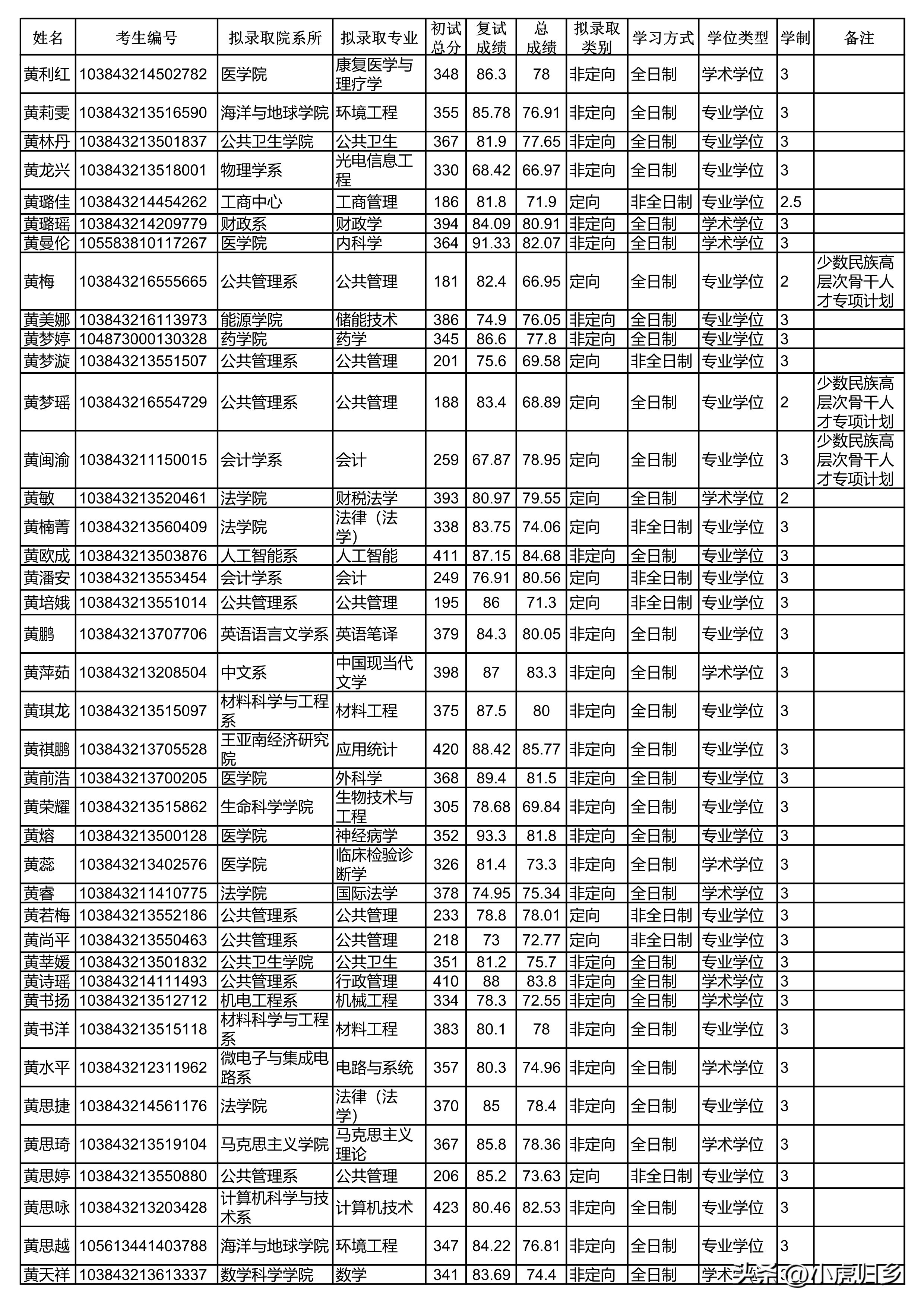 厦门大学2024研究生拟录取公示期,厦门大学2020硕士研究生录取名单