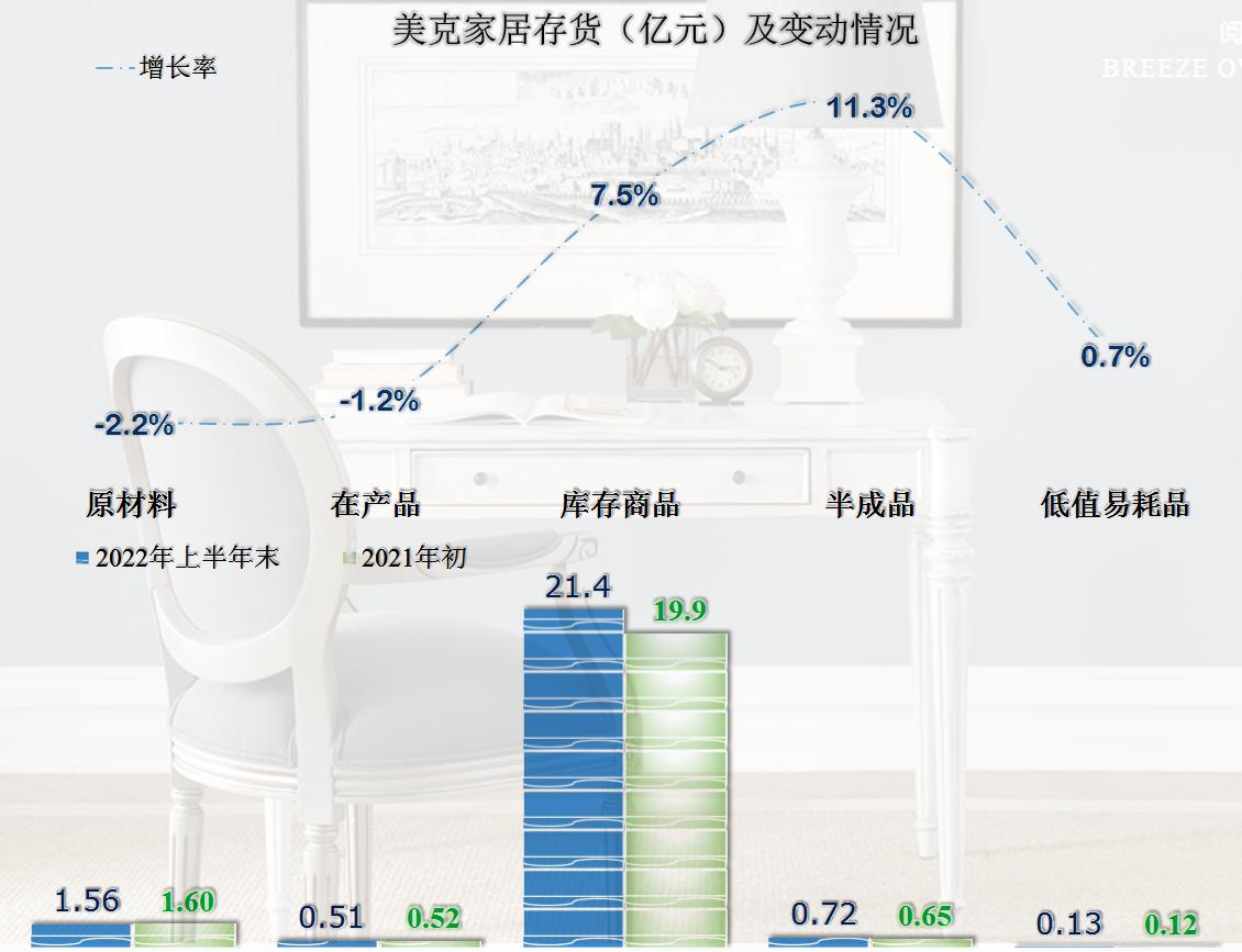 从美克家居的半年报来看，房价的影响正在从两个方向传递至企业