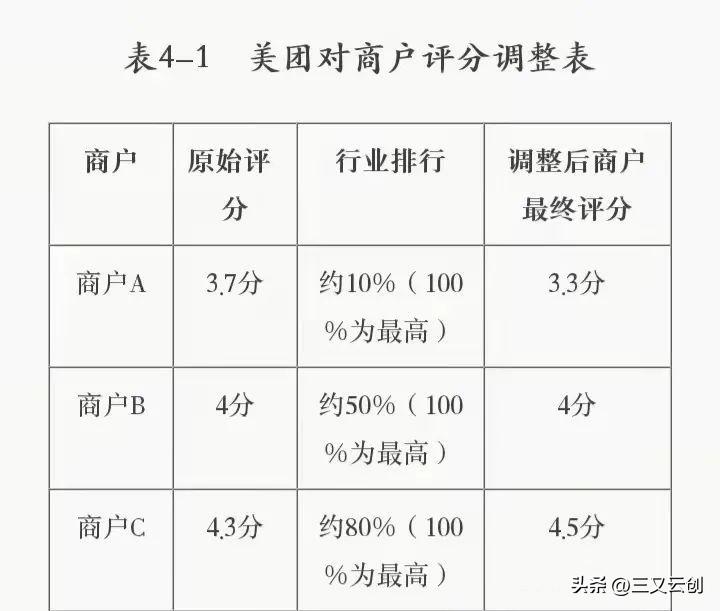 大众点评店铺星级怎么计算,大众点评商家星级多久更新一次