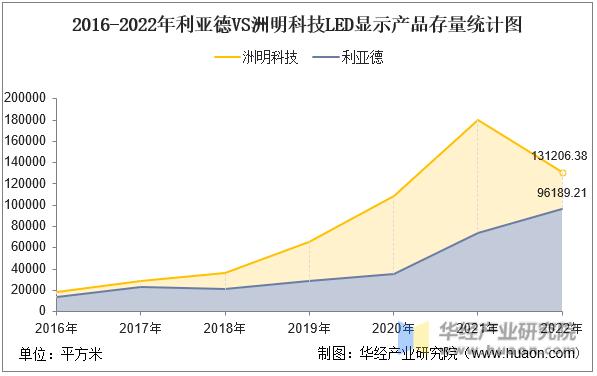 利亚德与洲明科技2020,利亚德与洲明科技实力对比