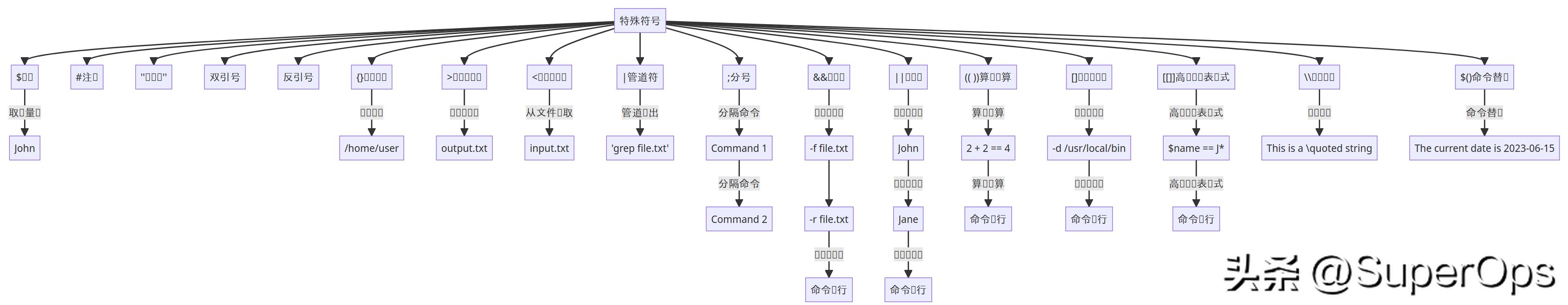 shell符号说明,shell中的符号有哪些用法