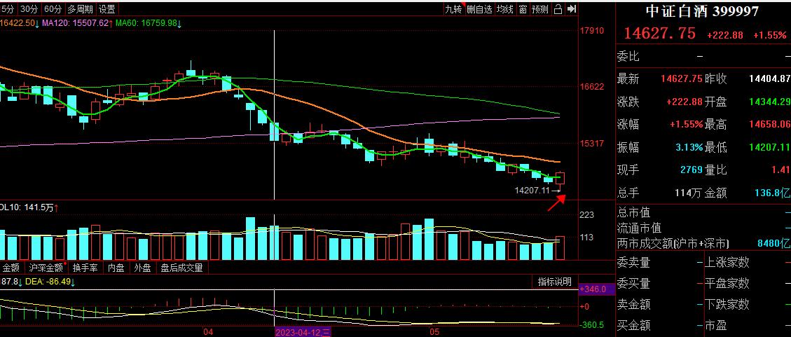 今天大盘预测最新信息白酒,明天白酒大盘涨跌预判