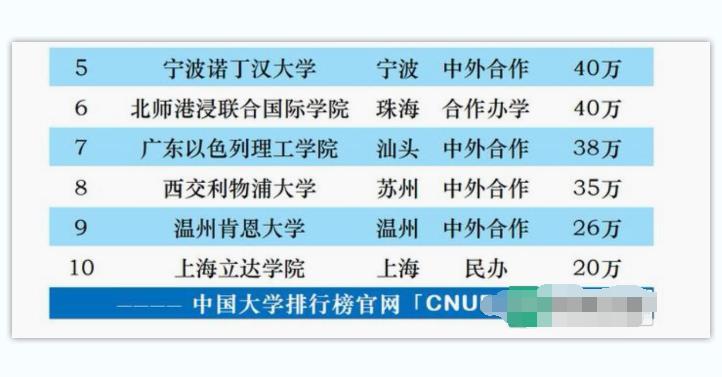中国最贵的10所贵族大学,中国最贵的五大贵族大学