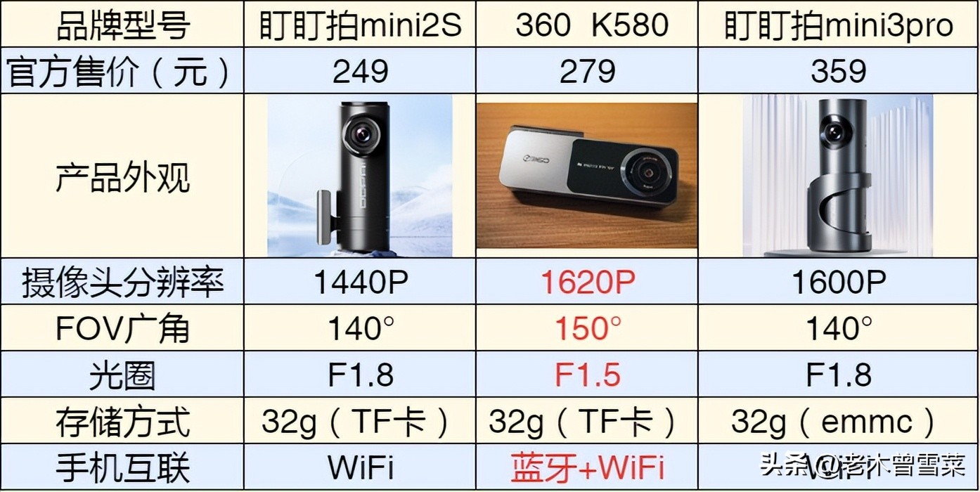 360行车记录仪k580哪个好,360行车记录仪k580有哪些缺点