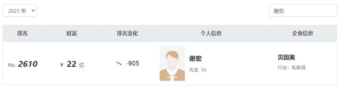 贝因美老板谢宏黄岩横河村,贝因美创始人谢宏