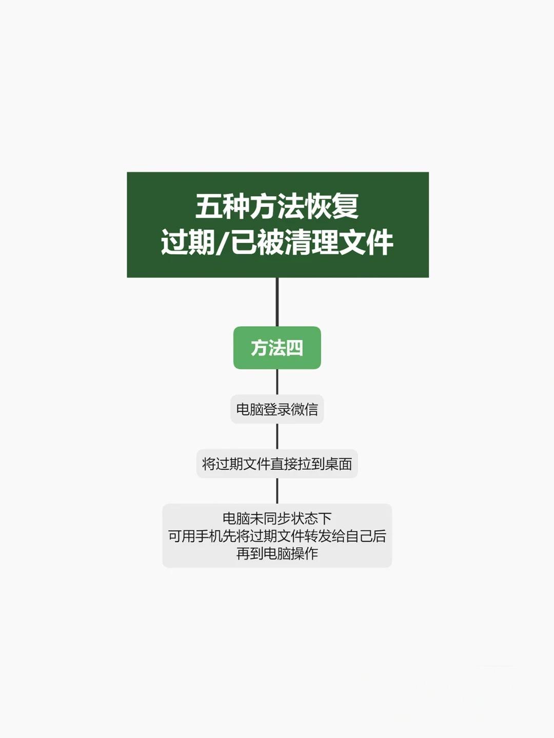 微信压缩包过期或被清理怎么恢复,苹果微信文件过期或清理怎么恢复
