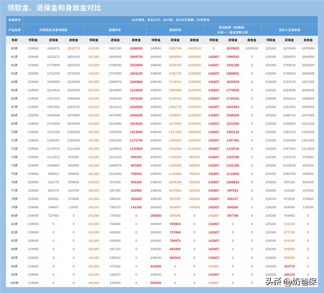 纯养老年金险哪一款领取多,养老年金险怎么选