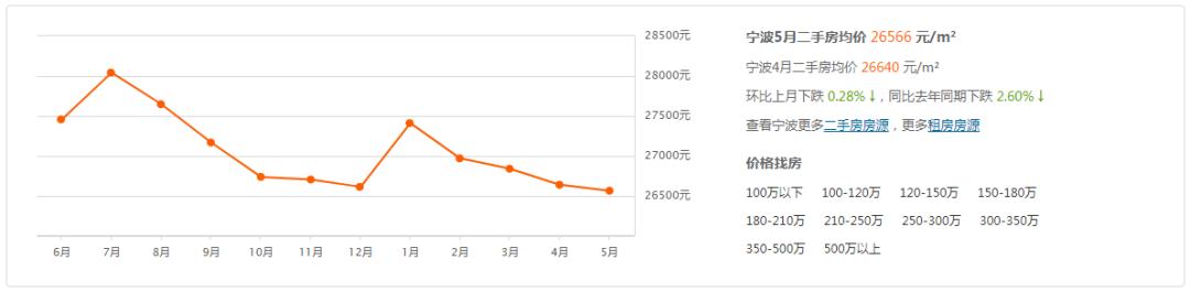 最新发布！宁波1000个二手小区挂牌均价来了