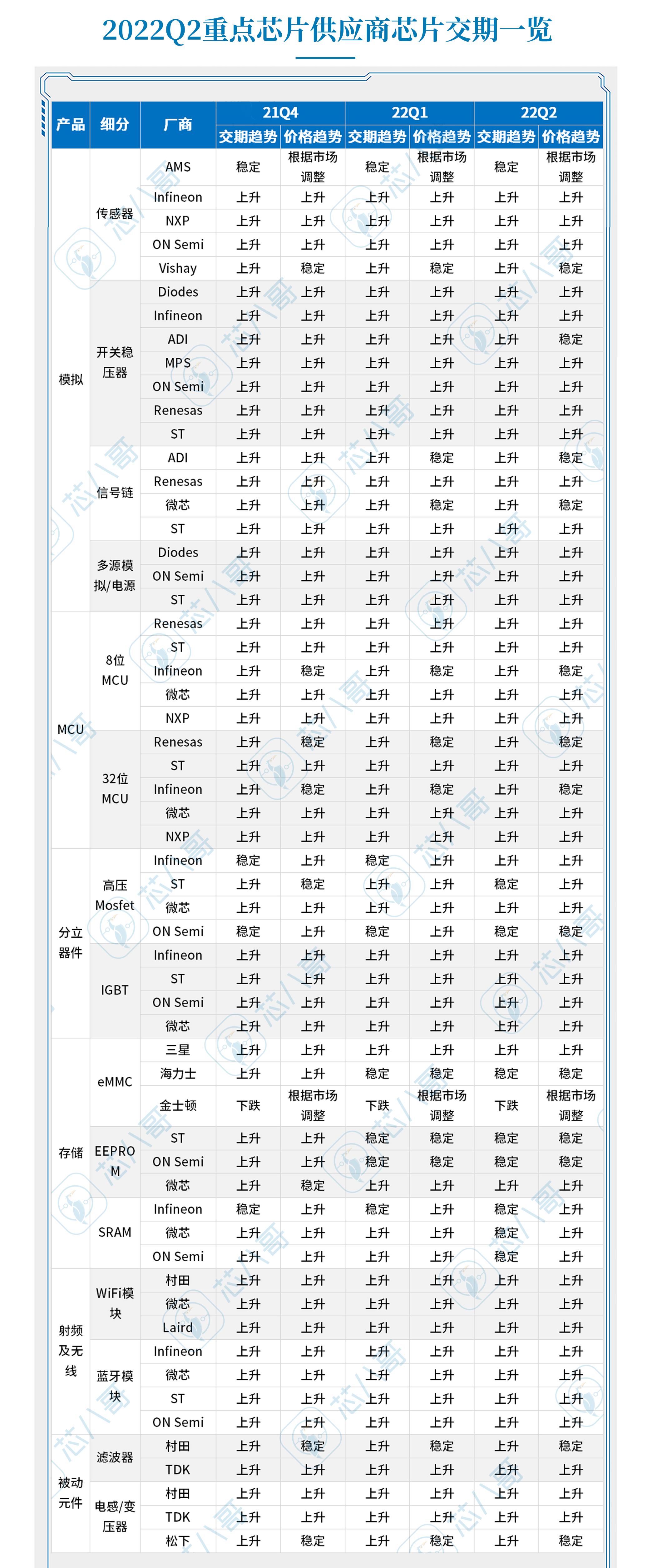 《2022Q2电子元器件采购与行情预判》|芯八哥季报