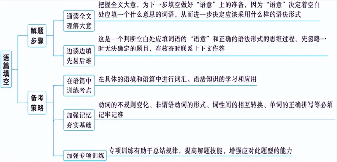 中考语法填空常考词,英语高中语法填空怎么看提示词