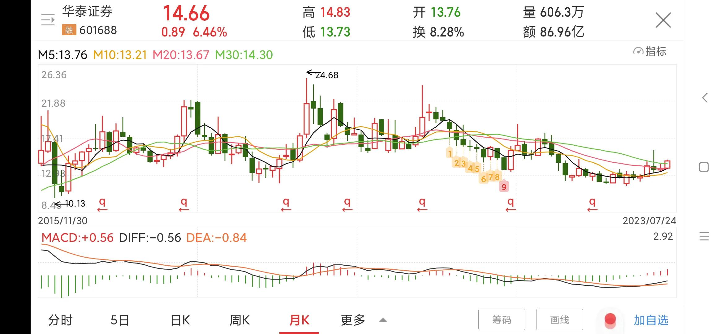 601688华泰证券上市时间,每日一股炒股票