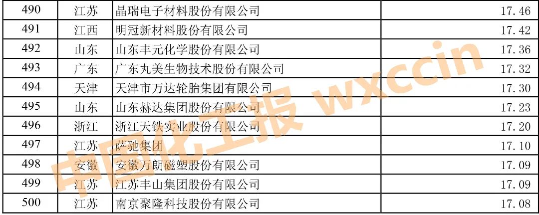 2021中国石油和化工企业500强榜单,2022中国石油和化工企业500强排名