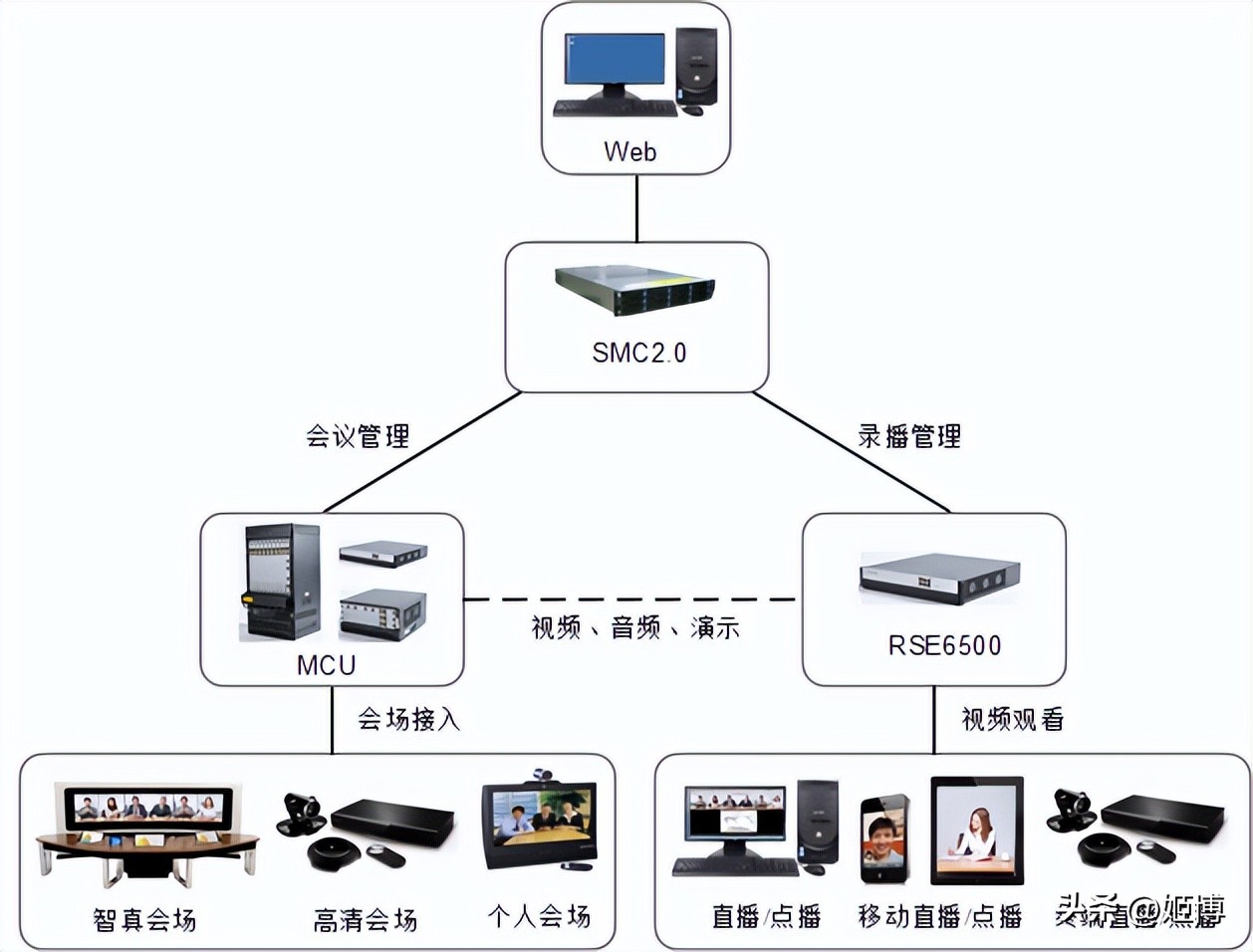 神东煤炭集团高清视频会议系统升级建设方案建议书