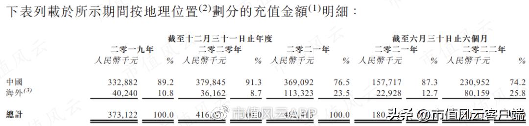 体育游戏开发商望尘科技港股IPO:中国区增长缓慢，亟需出海证明