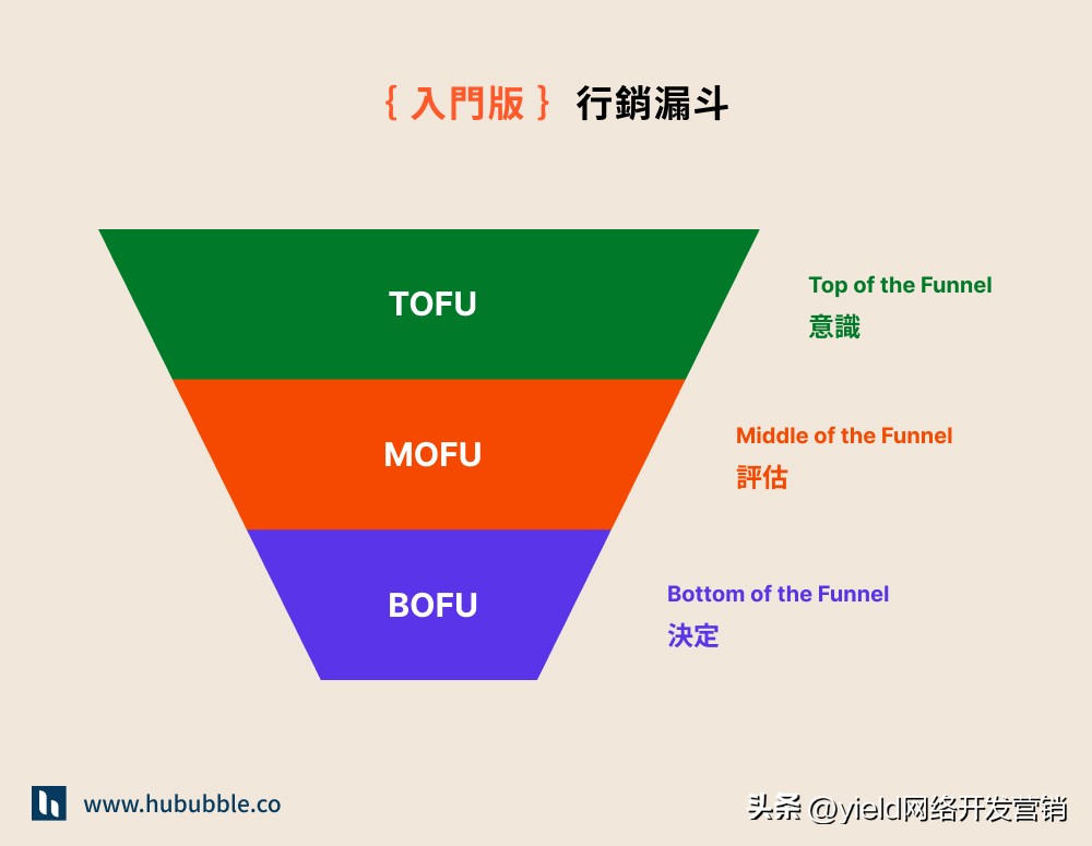 百度竞价漏斗模型分析,数字营销矩阵模型