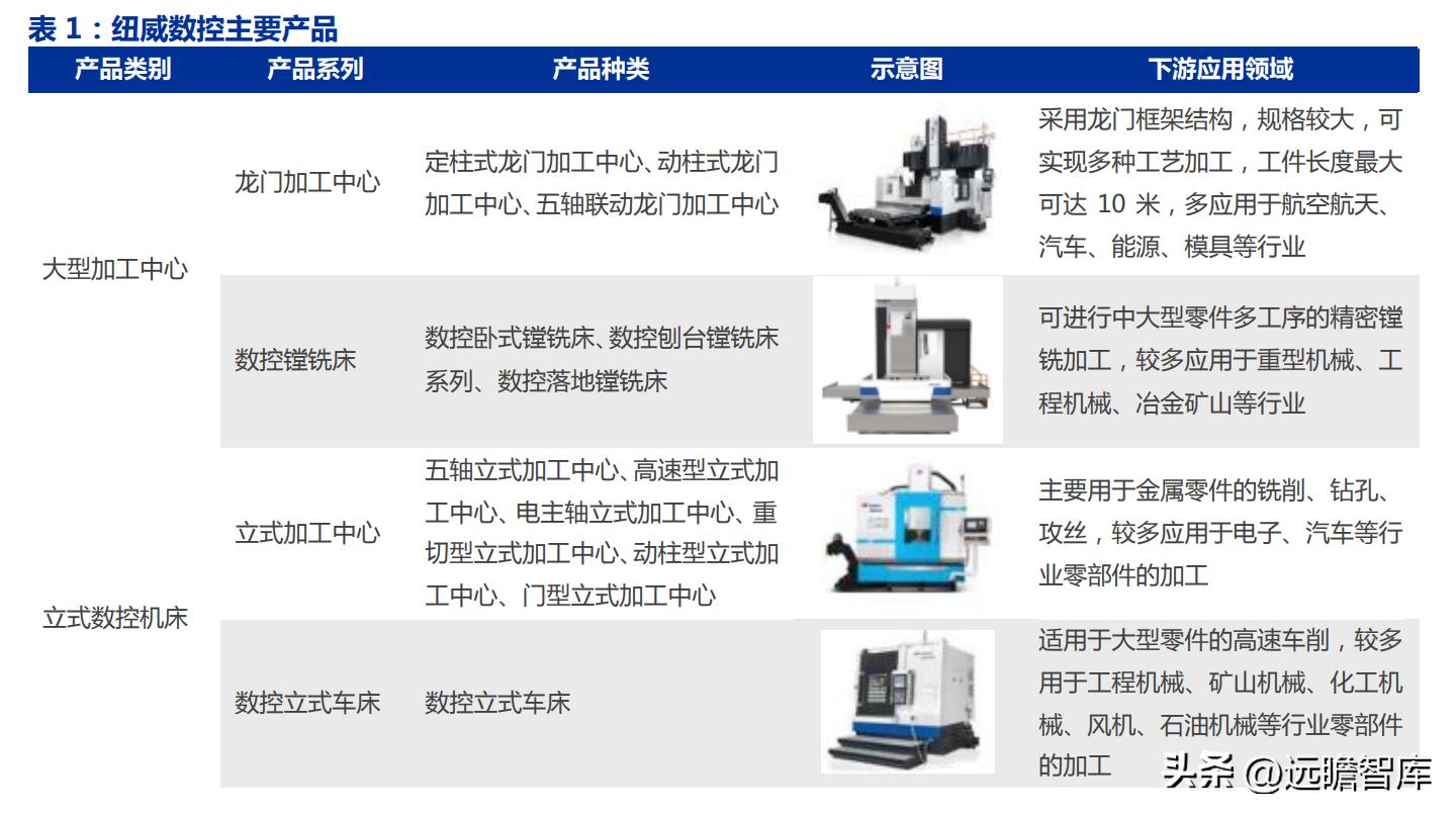 纽威数控机床在国内排名,纽威数控发展历程