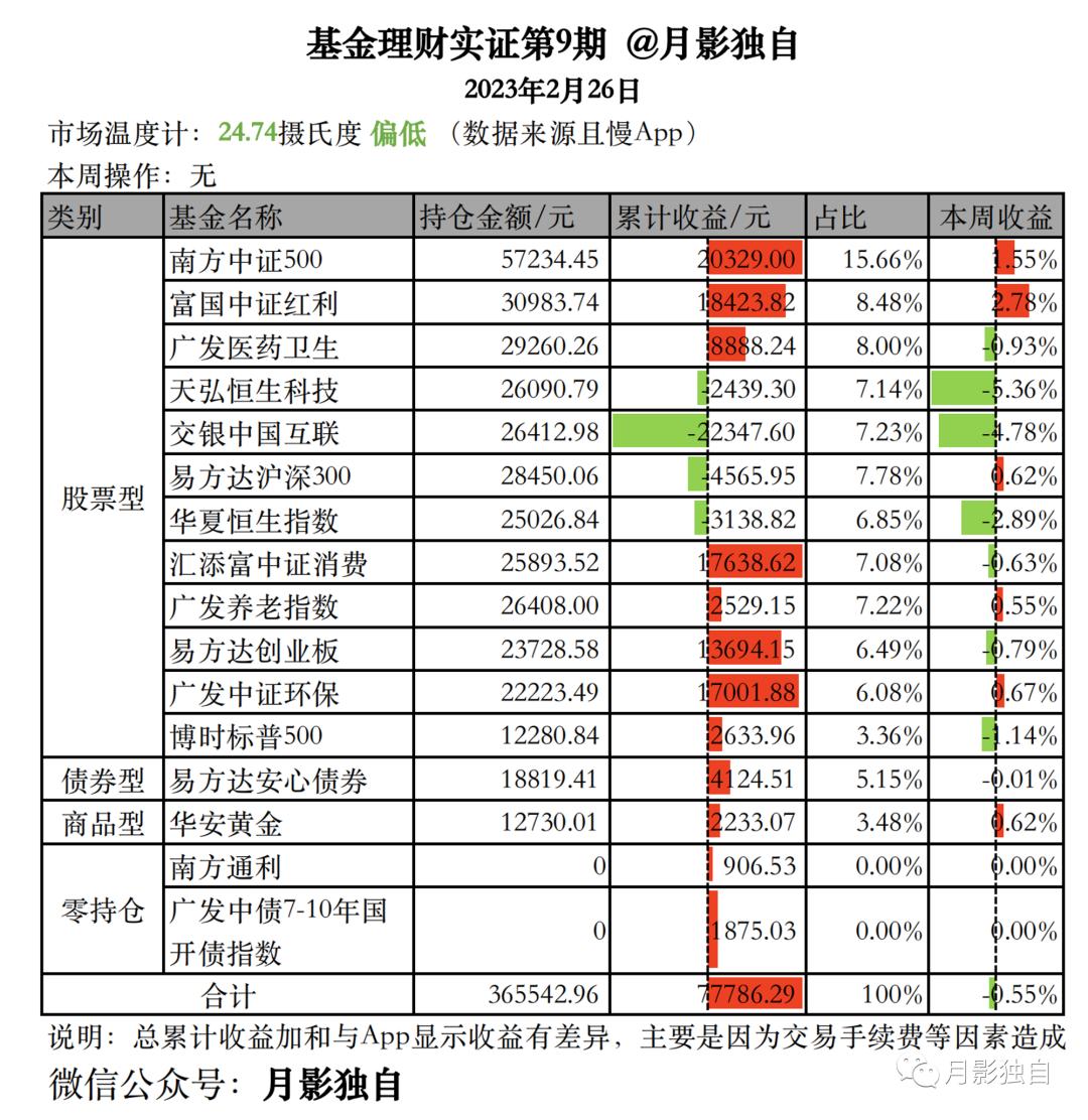 基金理财累计收益计算,基金理财日志怎么算收益