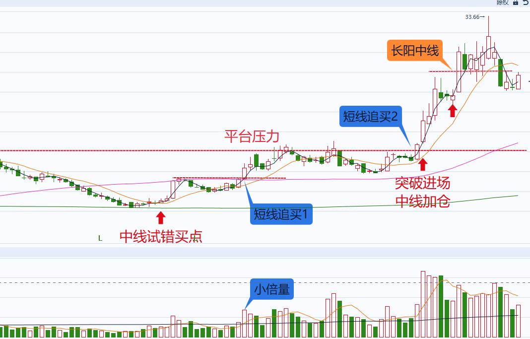 为什么短线要追涨杀跌,追涨杀跌做短线