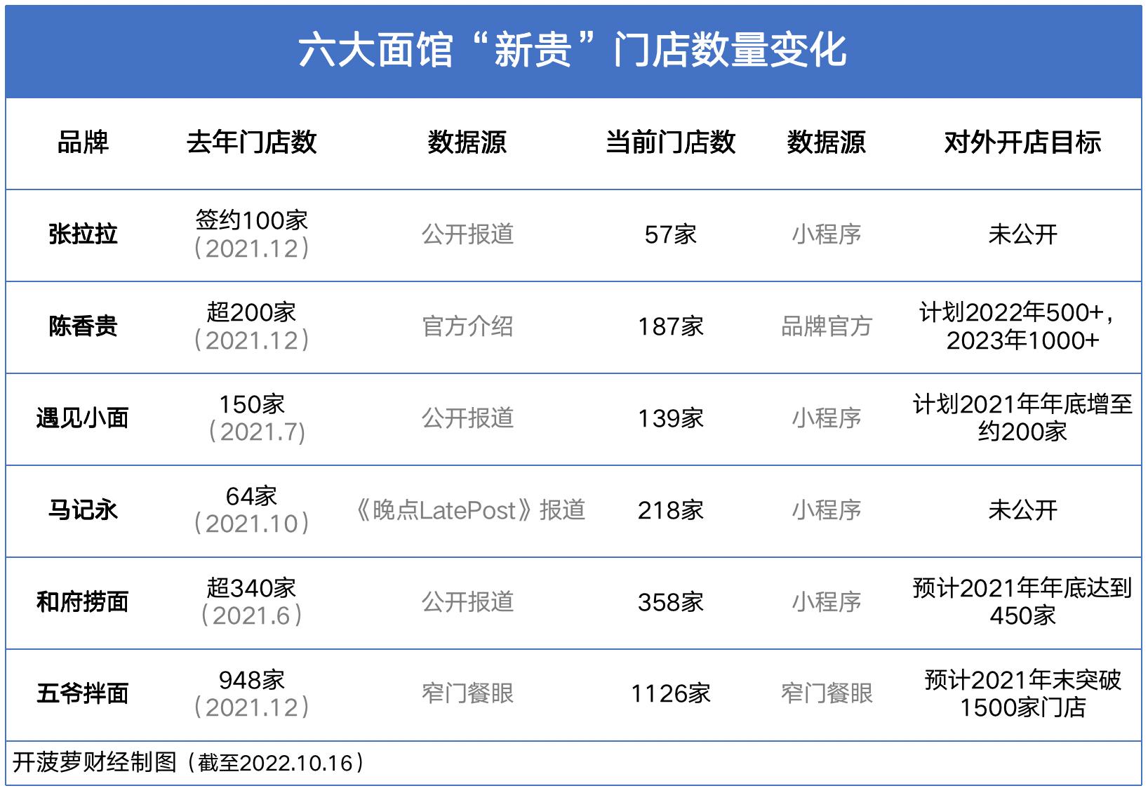 资本看上了面馆,资本投资面馆