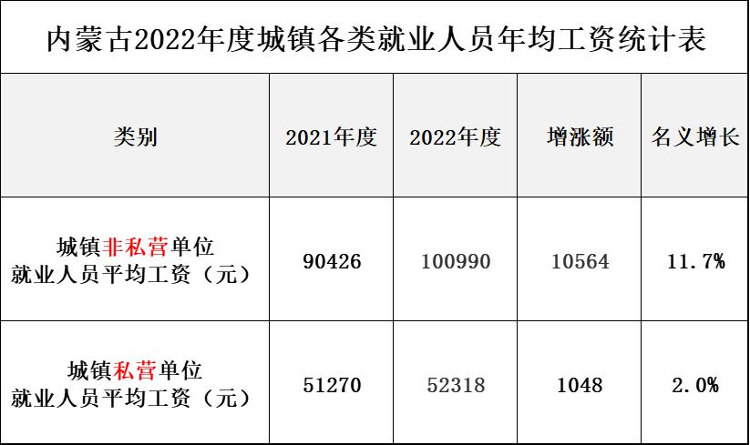 内蒙古公布2022年平均工资,内蒙古2019年社会平均工资公布