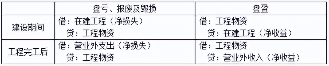 中级会计实务固定资产备考,中级财务会计存货总结cpa