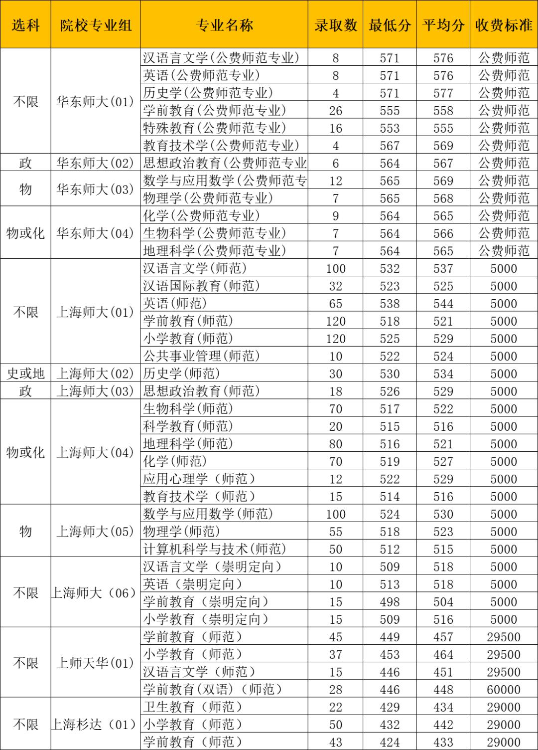 2023上海各大学录取分数,2020年上海师范大学各专业分数线