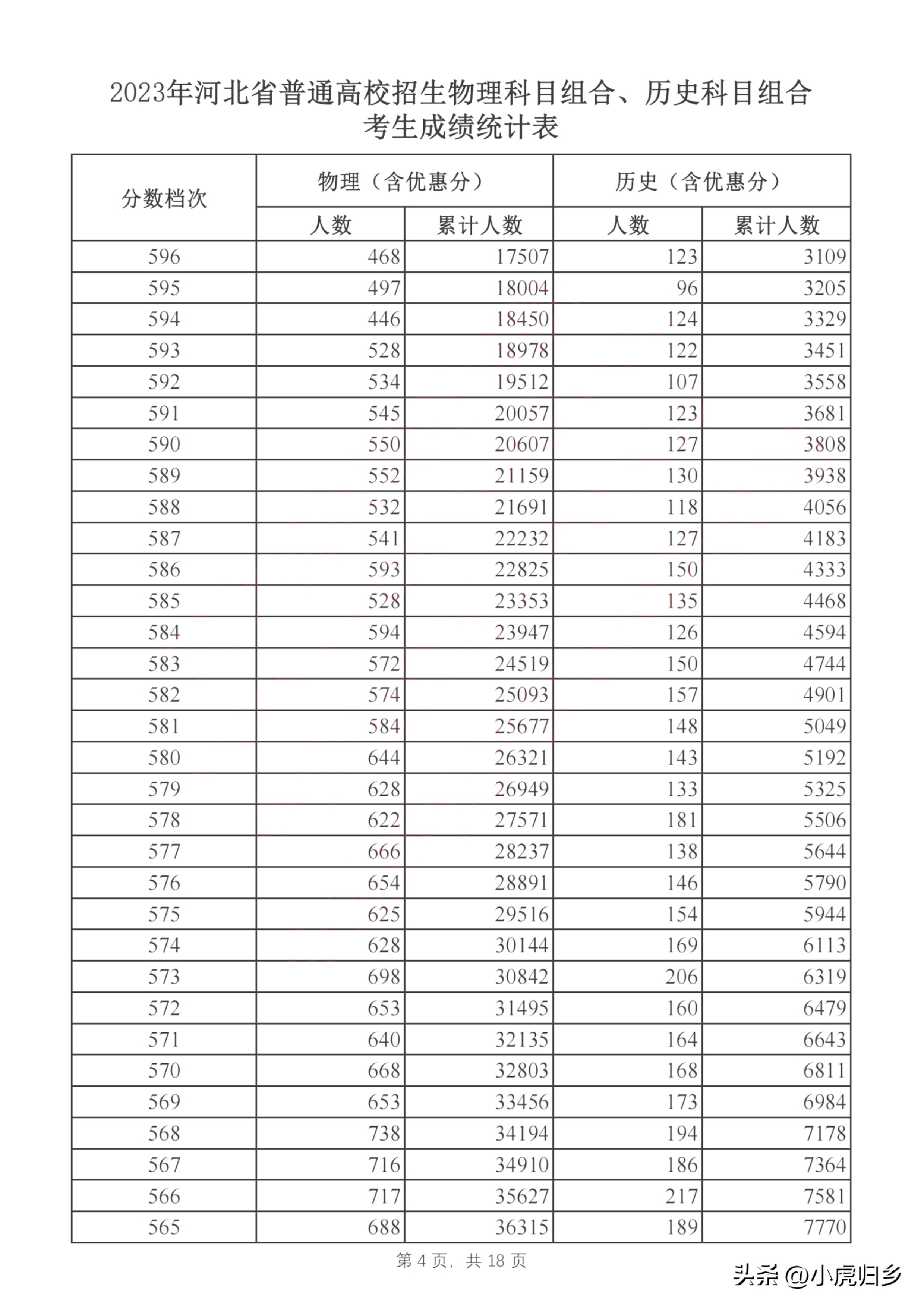河北省2023年普通高考成绩一分一段统计表
