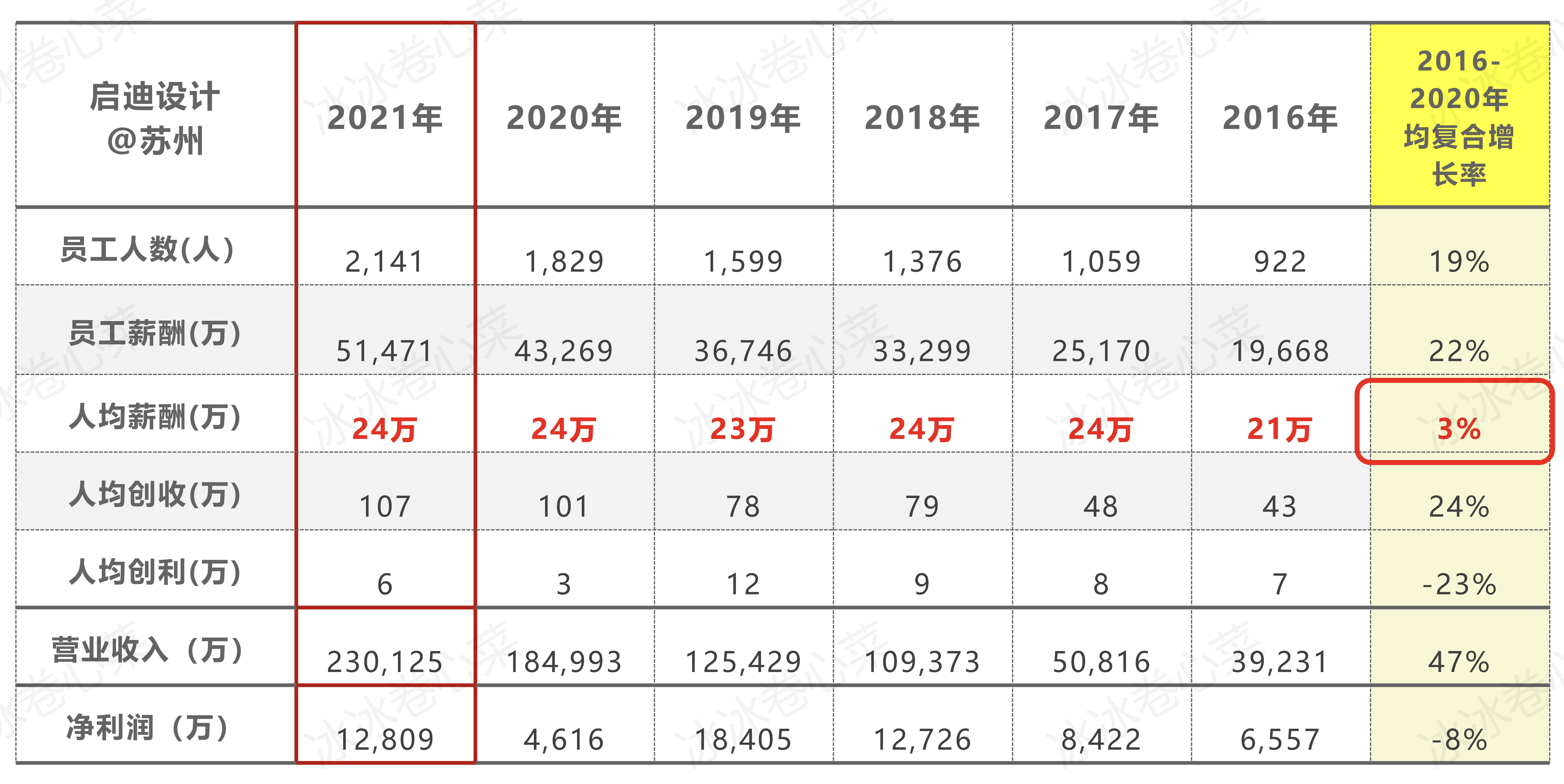 建筑设计师一般工资多少,建筑设计师的利润