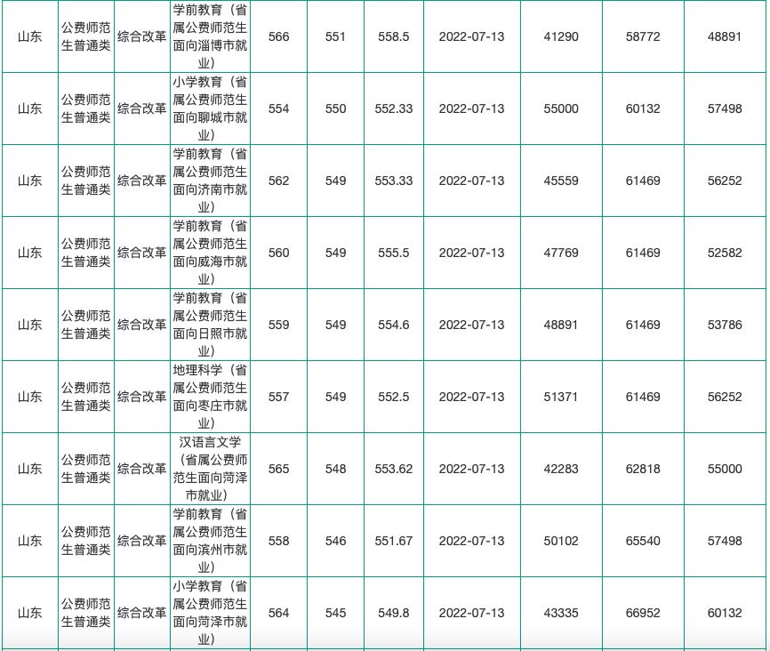 山东高考志愿填报最好专业,山东高考志愿填报专业及录取