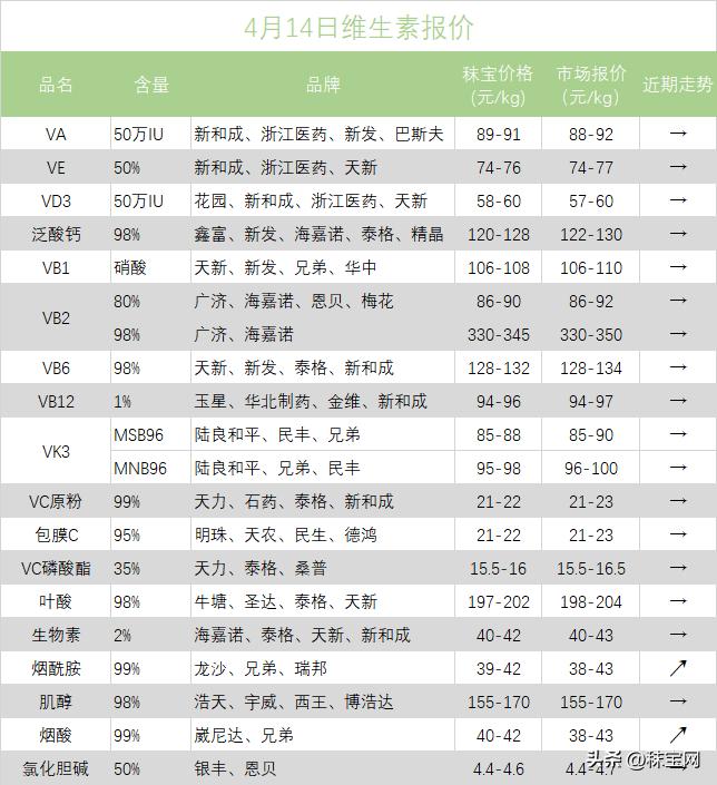 氨基酸2020年20周报价,2024年3月4日维生素价格的走势图
