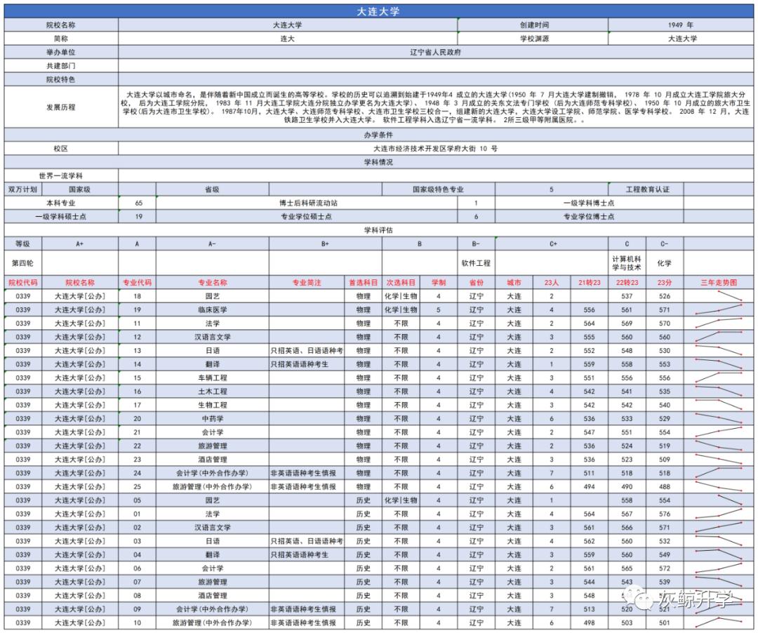 大连大学近三年各专业录取分数趋势图