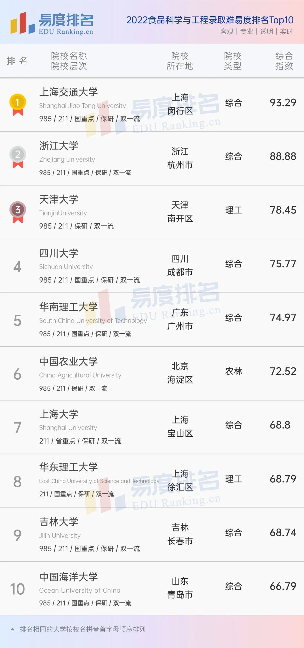2022年食品科学与工程院校排名,食品科学与工程在全国排名