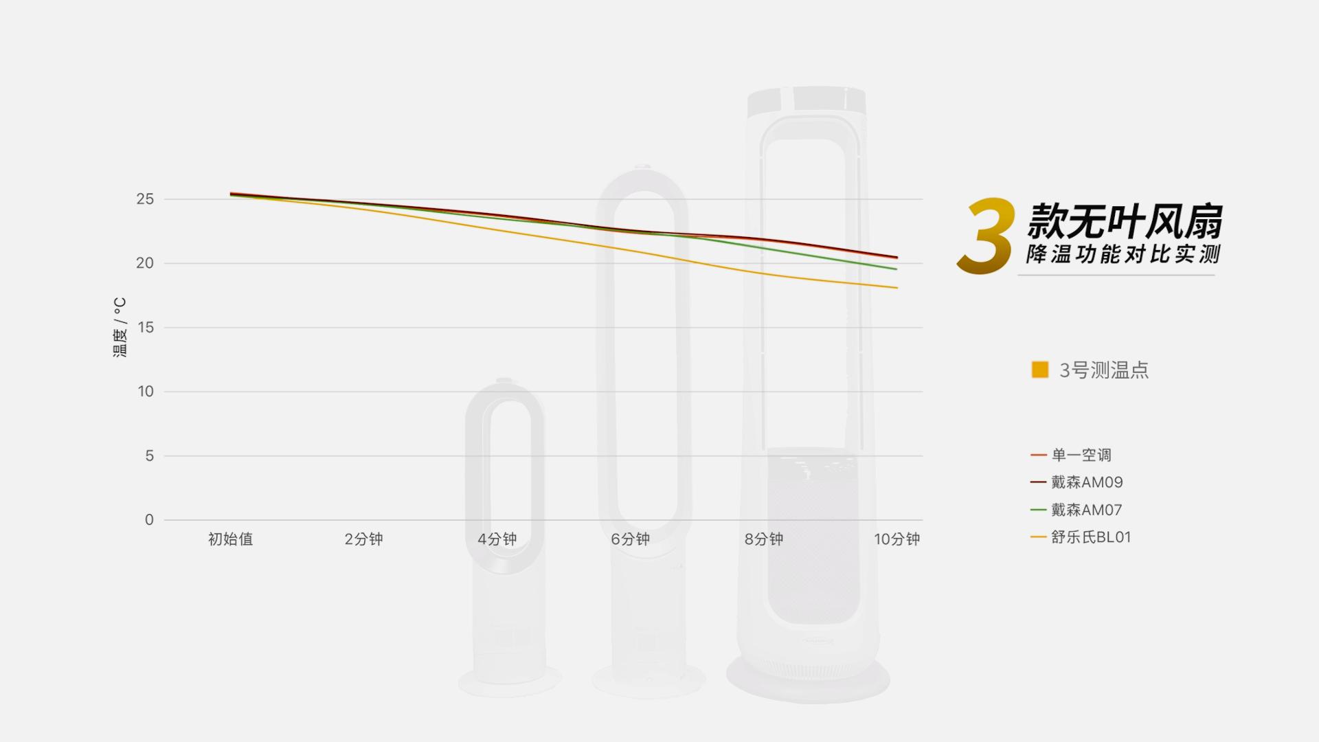 戴森无叶风扇怎么选择,舒乐氏和戴森无叶净化风扇哪个好