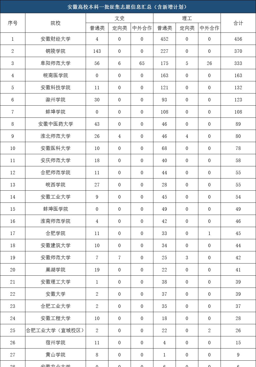 2023安徽高招本科一批缺额公布,2023哪些高校在安徽未招满