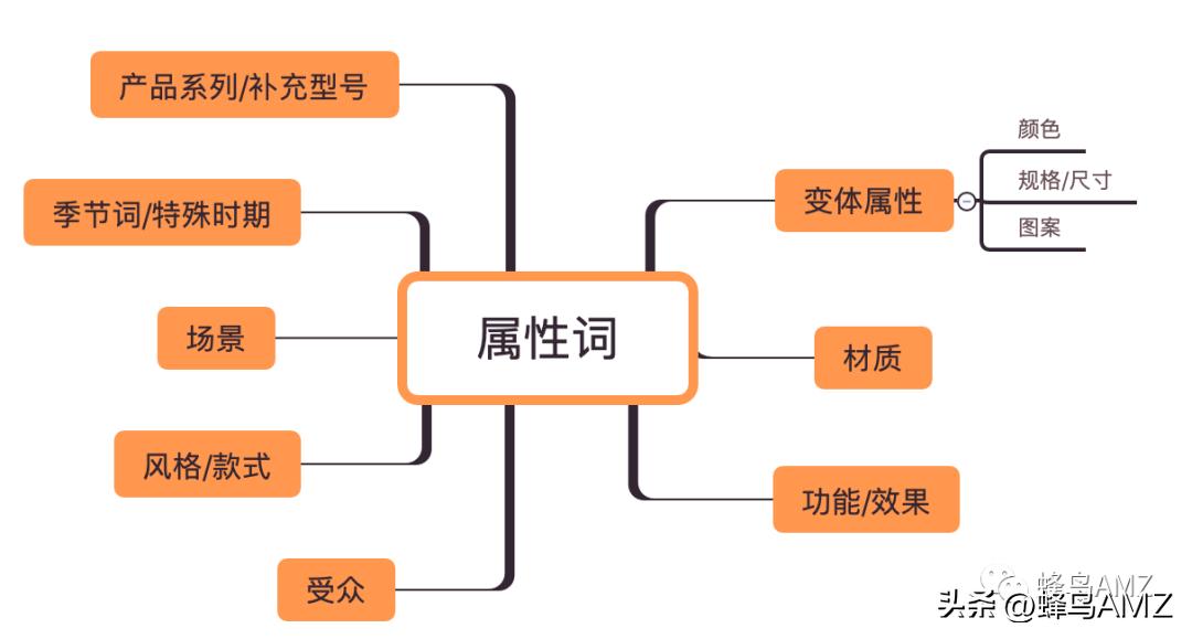 亚马逊关键词研究的正确步骤,亚马逊全新类目如何调研关键词
