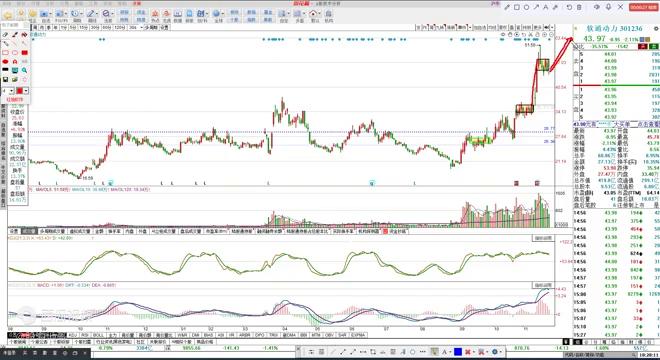 软通动力10月10日走势,软通动力走势分析